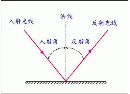 鏡子的反射|镜子反射原理